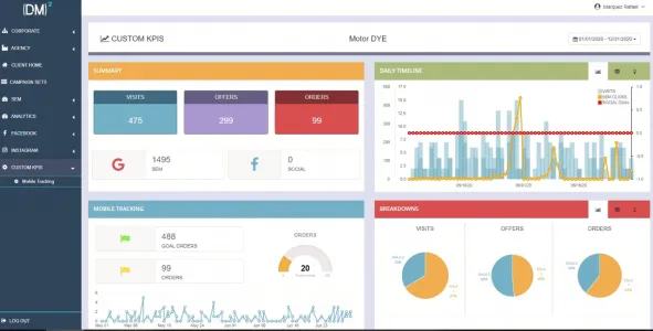DM2 dashboard with campaign KPIs, timelines, and channel breakdowns